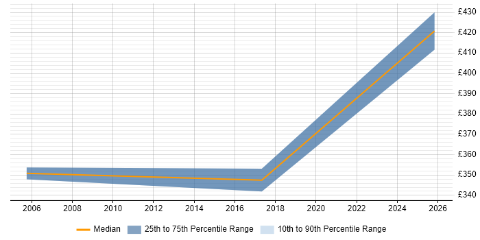 Contractor daily rate distribution trend for Mainframe Analyst job vacancies in Hertfordshire