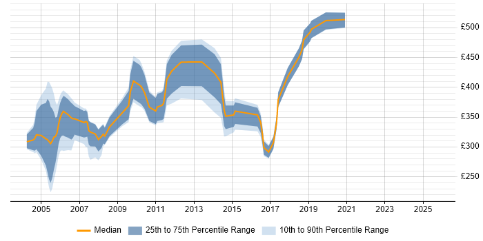 Contractor daily rate distribution trend for jobs in Hertfordshire citing Mainframe