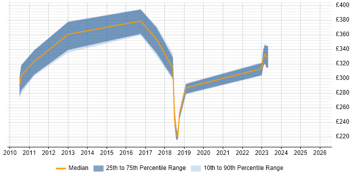 Contractor daily rate distribution trend for jobs in Hertfordshire citing Major Incident Management