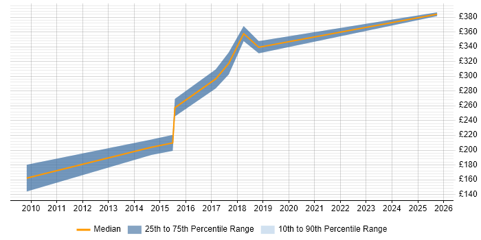 Contractor daily rate distribution trend for Manual Tester job vacancies in Hertfordshire Contractor daily rate distribution trend for Manual Tester job vacancies in Hertfordshire