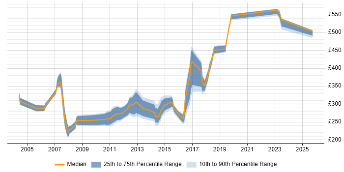 Contractor daily rate distribution trend for jobs in Hertfordshire citing Manual Testing Contractor daily rate distribution trend for jobs in Hertfordshire citing Manual Testing