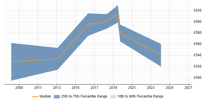 Contractor daily rate distribution trend for jobs in Hertfordshire citing Manufacturing Execution System