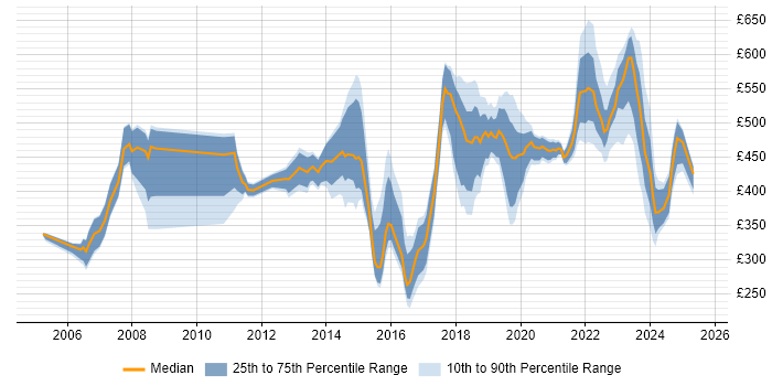Contractor daily rate distribution trend for jobs in Hertfordshire citing Manufacturing Contractor daily rate distribution trend for jobs in Hertfordshire citing Manufacturing