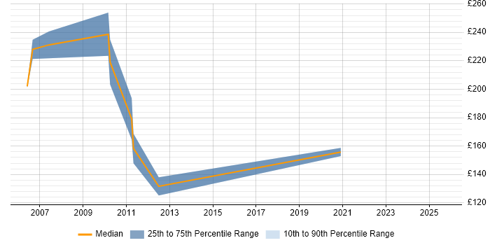 Contractor daily rate distribution trend for Marketing Executive job vacancies in Hertfordshire