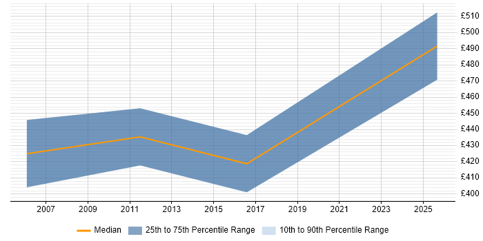 Contractor daily rate distribution trend for Marketing Project Manager job vacancies in Hertfordshire