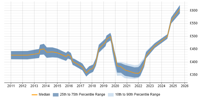 Contractor daily rate distribution trend for jobs in Hertfordshire citing Master Data Management