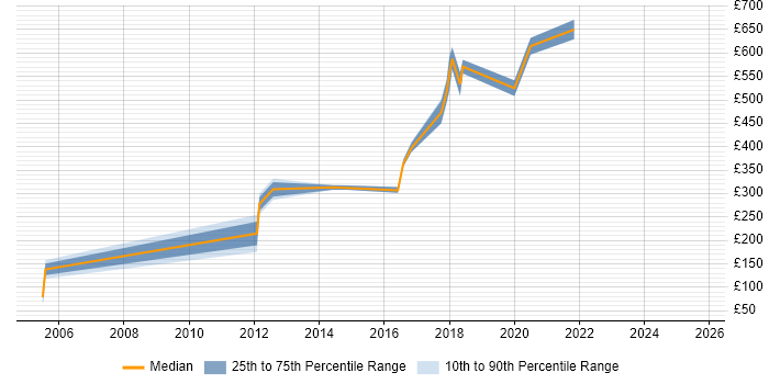 Contractor daily rate distribution trend for jobs in Hertfordshire citing Mathematical Modelling