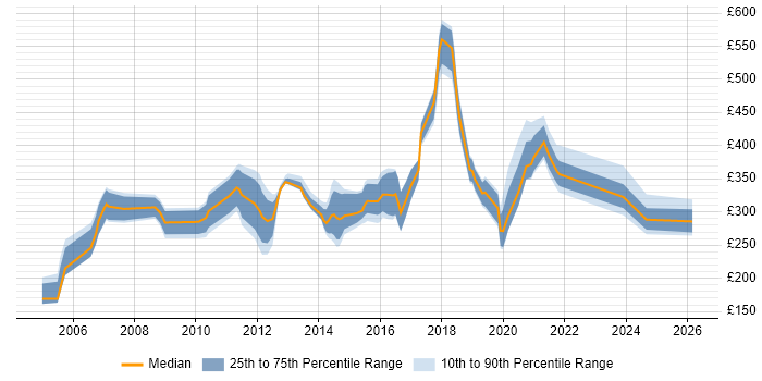 Contractor daily rate distribution trend for jobs in Hertfordshire citing Mathematics