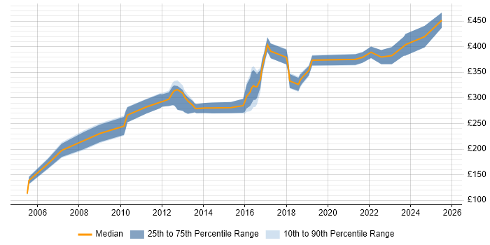 Contractor daily rate distribution trend for jobs in Hertfordshire citing MATLAB Contractor daily rate distribution trend for jobs in Hertfordshire citing MATLAB