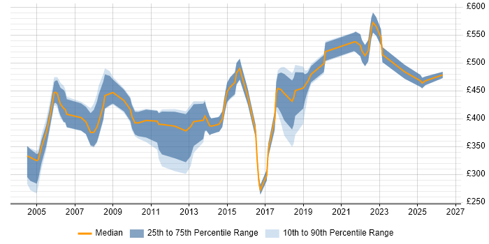 Contractor daily rate distribution trend for jobs in Hertfordshire citing Matrix Organization