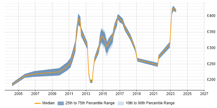 Contractor daily rate distribution trend for jobs in Hertfordshire citing McAfee
