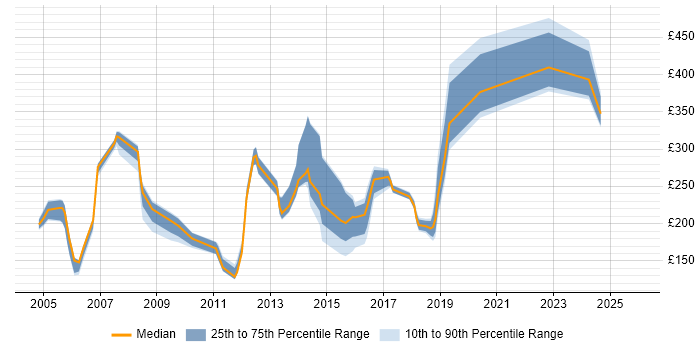 Contractor daily rate distribution trend for jobs in Hertfordshire citing MCP