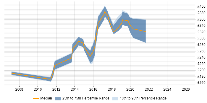 Contractor daily rate distribution trend for jobs in Hertfordshire citing MCSA