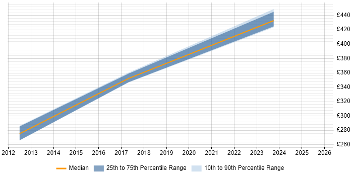 Contractor daily rate distribution trend for jobs in Hertfordshire citing Mendix