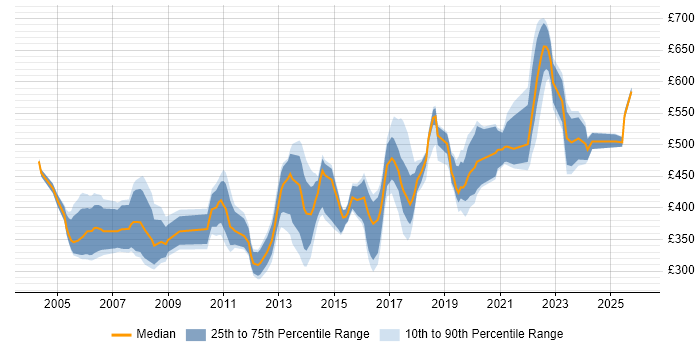 Contractor daily rate distribution trend for jobs in Hertfordshire citing Mentoring