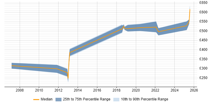 Contractor daily rate distribution trend for jobs in Hertfordshire citing Metadata Management Contractor daily rate distribution trend for jobs in Hertfordshire citing Metadata Management