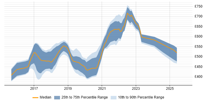 Contractor daily rate distribution trend for jobs in Hertfordshire citing Microservices