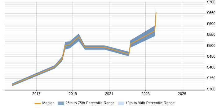 Contractor daily rate distribution trend for Microsoft 365 Manager job vacancies in Hertfordshire
