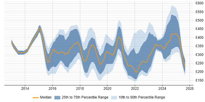 Contractor daily rate distribution trend for jobs in Hertfordshire citing Microsoft 365