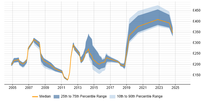 Contractor daily rate distribution trend for jobs in Hertfordshire citing Microsoft Certified Professional
