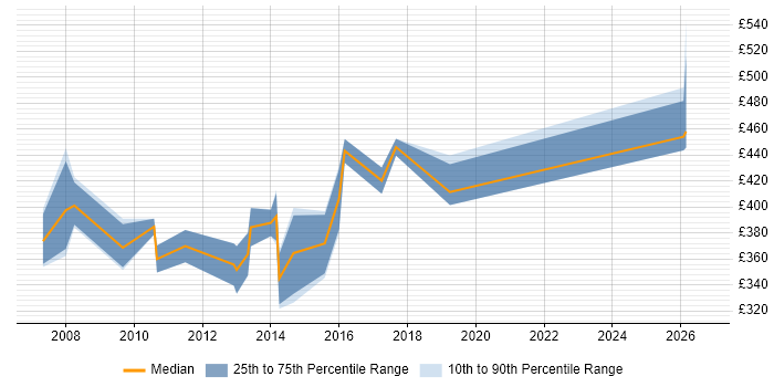 Contractor daily rate distribution trend for Microsoft Consultant job vacancies in Hertfordshire