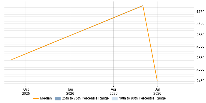 Contractor daily rate distribution trend for jobs in Hertfordshire citing Microsoft Copilot