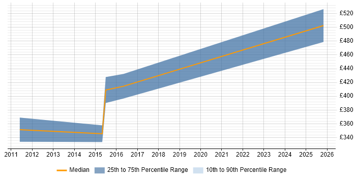 Contractor daily rate distribution trend for jobs in Hertfordshire citing Microsoft Data Protection Manager