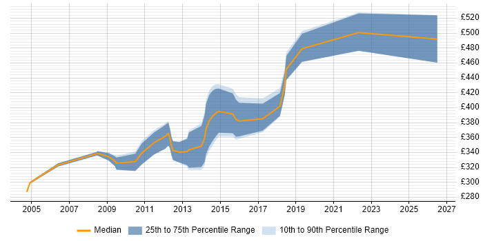 Contractor daily rate distribution trend for Microsoft Developer job vacancies in Hertfordshire