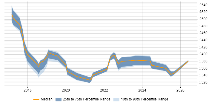 Contractor daily rate distribution trend for jobs in Hertfordshire citing Microsoft Intune