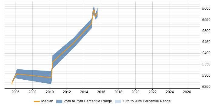 Contractor daily rate distribution trend for Microsoft Solutions Architect job vacancies in Hertfordshire