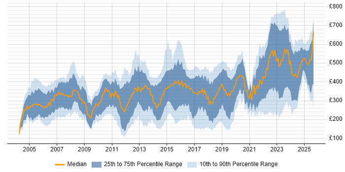 Contractor daily rate distribution trend for jobs in Hertfordshire citing Microsoft