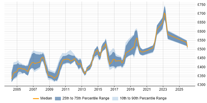 Contractor daily rate distribution trend for jobs in Hertfordshire citing Middleware