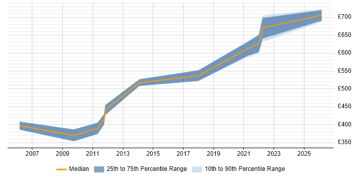 Contractor daily rate distribution trend for Migration Architect job vacancies in Hertfordshire