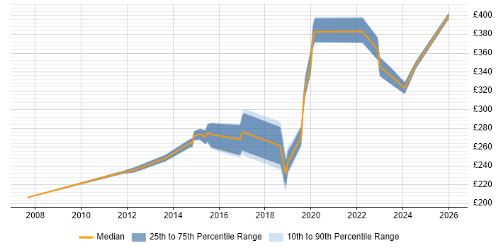 Contractor daily rate distribution trend for Migration Engineer job vacancies in Hertfordshire