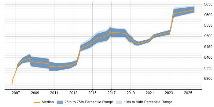 Contractor daily rate distribution trend for Migration Manager job vacancies in Hertfordshire