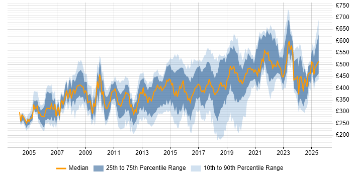 Contractor daily rate distribution trend for jobs in Hertfordshire citing Migration