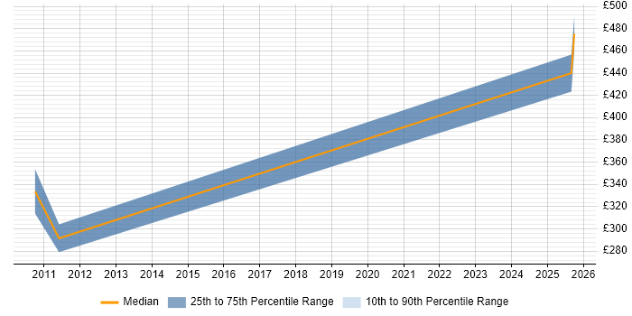 Contractor daily rate distribution trend for jobs in Hertfordshire citing MIMO