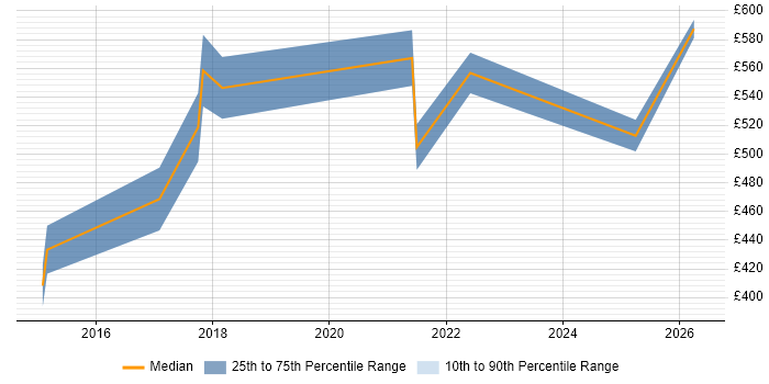 Contractor daily rate distribution trend for jobs in Hertfordshire citing Minimum Viable Product
