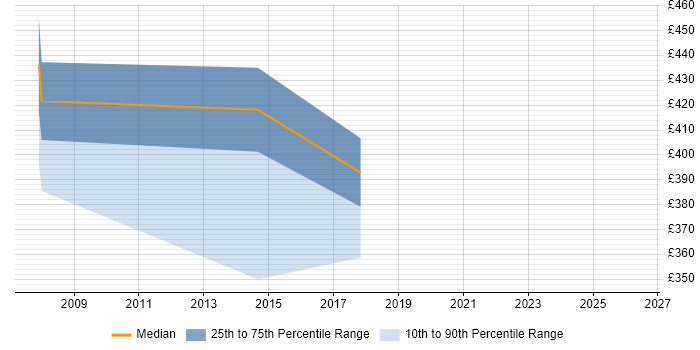 Contractor daily rate distribution trend for Monitoring Engineer job vacancies in Hertfordshire