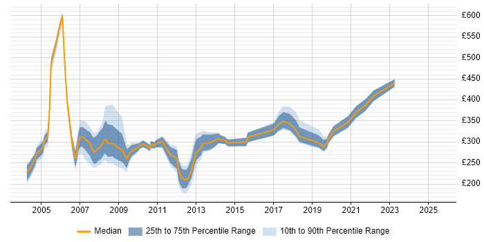 Contractor daily rate distribution trend for jobs in Hertfordshire citing MS Access