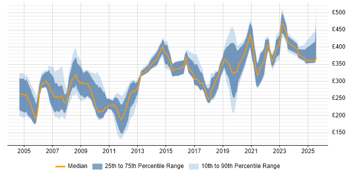 Contractor daily rate distribution trend for jobs in Hertfordshire citing Microsoft PowerPoint