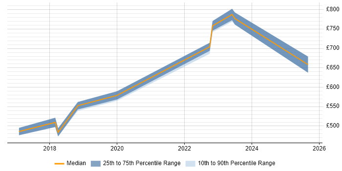 Contractor daily rate distribution trend for jobs in Hertfordshire citing MuleSoft