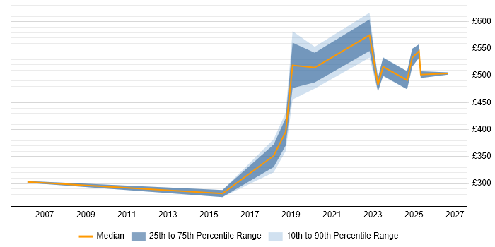 Contractor daily rate distribution trend for jobs in Hertfordshire citing Multi-Factor Authentication