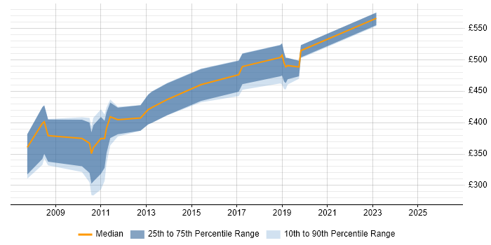 Contractor daily rate distribution trend for jobs in Hertfordshire citing Multichannel Retail