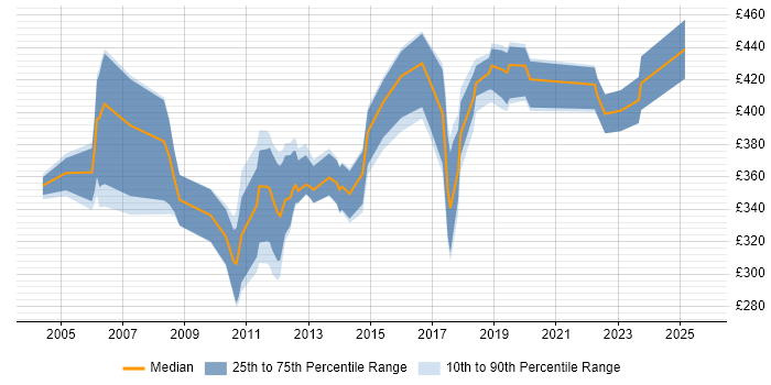 Contractor daily rate distribution trend for jobs in Hertfordshire citing Multithreading Contractor daily rate distribution trend for jobs in Hertfordshire citing Multithreading
