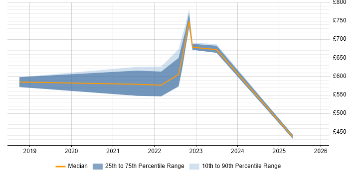 Contractor daily rate distribution trend for jobs in Hertfordshire citing NCSC
