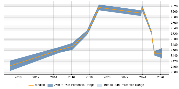 Contractor daily rate distribution trend for jobs in Hertfordshire citing Nessus
