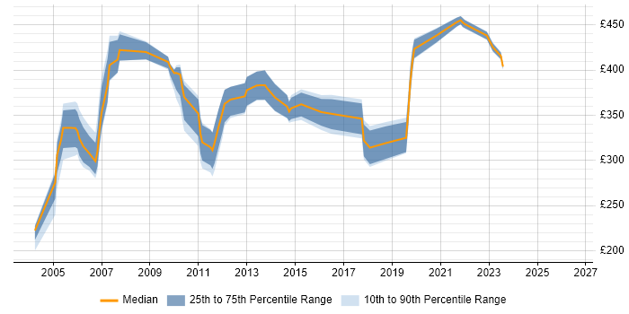 Contractor daily rate distribution trend for jobs in Hertfordshire citing NetBackup