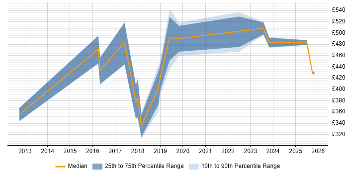 Contractor daily rate distribution trend for jobs in Hertfordshire citing NetSuite
