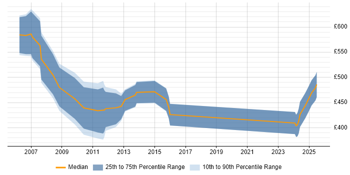 Contractor daily rate distribution trend for jobs in Hertfordshire citing NetWeaver Contractor daily rate distribution trend for jobs in Hertfordshire citing NetWeaver